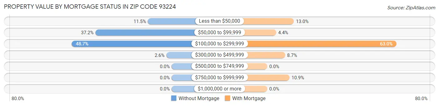 Property Value by Mortgage Status in Zip Code 93224