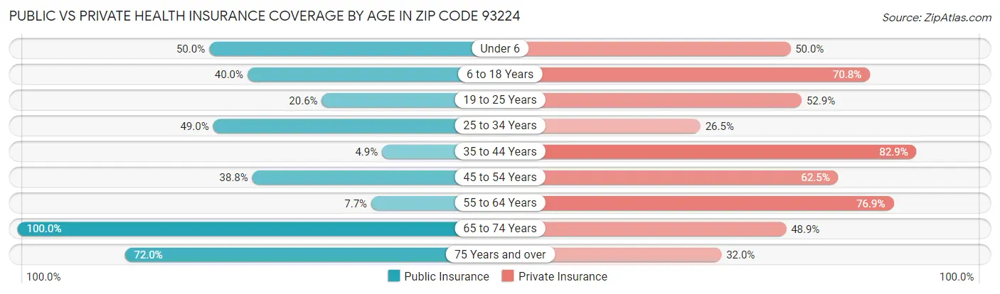 Public vs Private Health Insurance Coverage by Age in Zip Code 93224