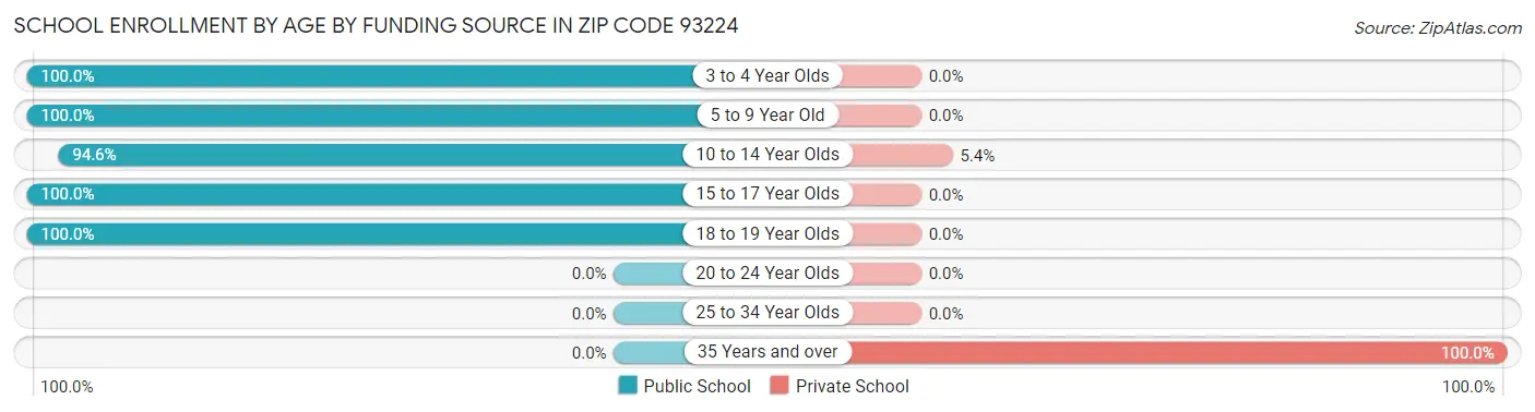 School Enrollment by Age by Funding Source in Zip Code 93224