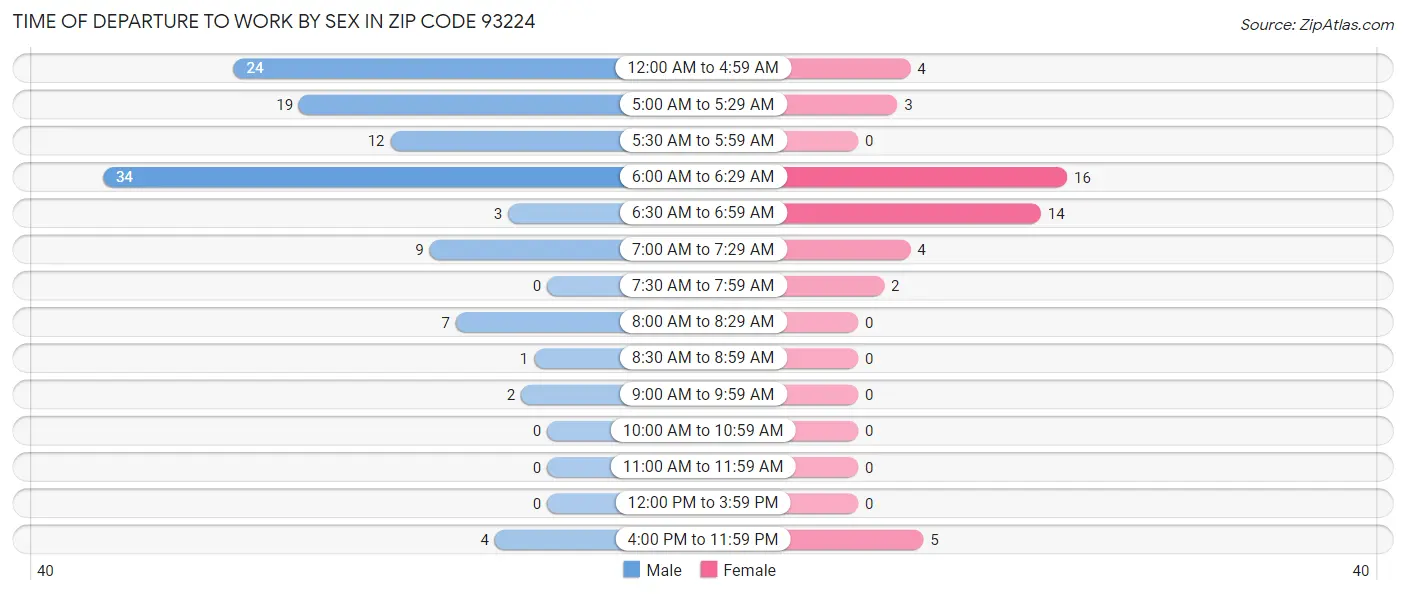 Time of Departure to Work by Sex in Zip Code 93224