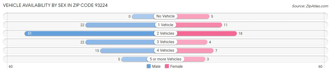Vehicle Availability by Sex in Zip Code 93224