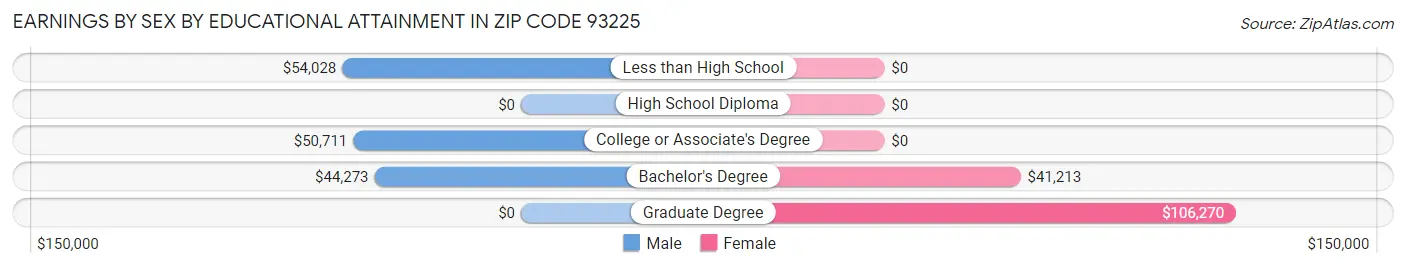 Earnings by Sex by Educational Attainment in Zip Code 93225