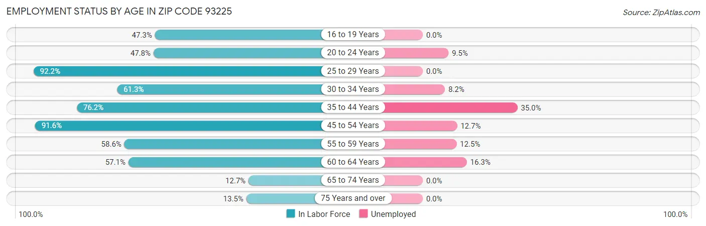Employment Status by Age in Zip Code 93225