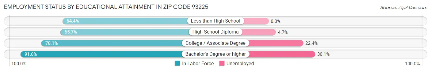 Employment Status by Educational Attainment in Zip Code 93225