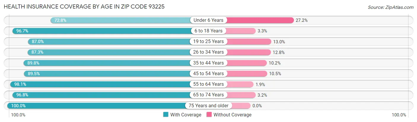 Health Insurance Coverage by Age in Zip Code 93225