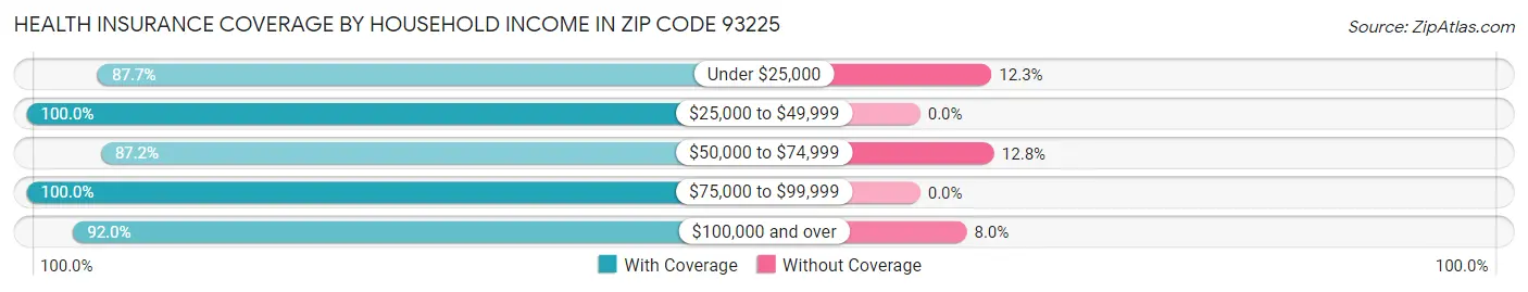 Health Insurance Coverage by Household Income in Zip Code 93225