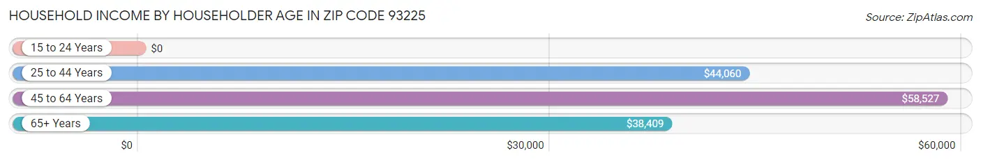 Household Income by Householder Age in Zip Code 93225