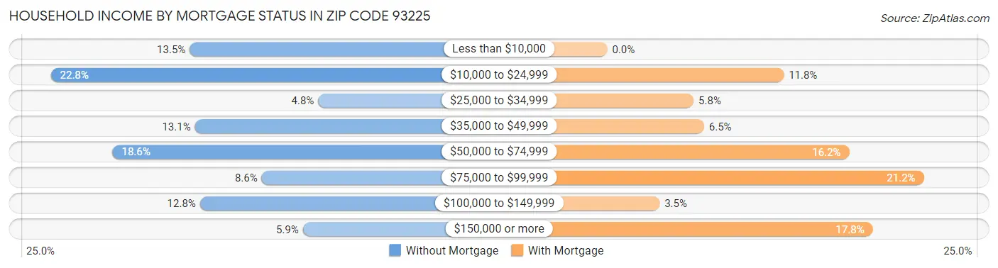 Household Income by Mortgage Status in Zip Code 93225