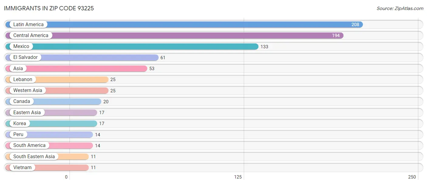 Immigrants in Zip Code 93225