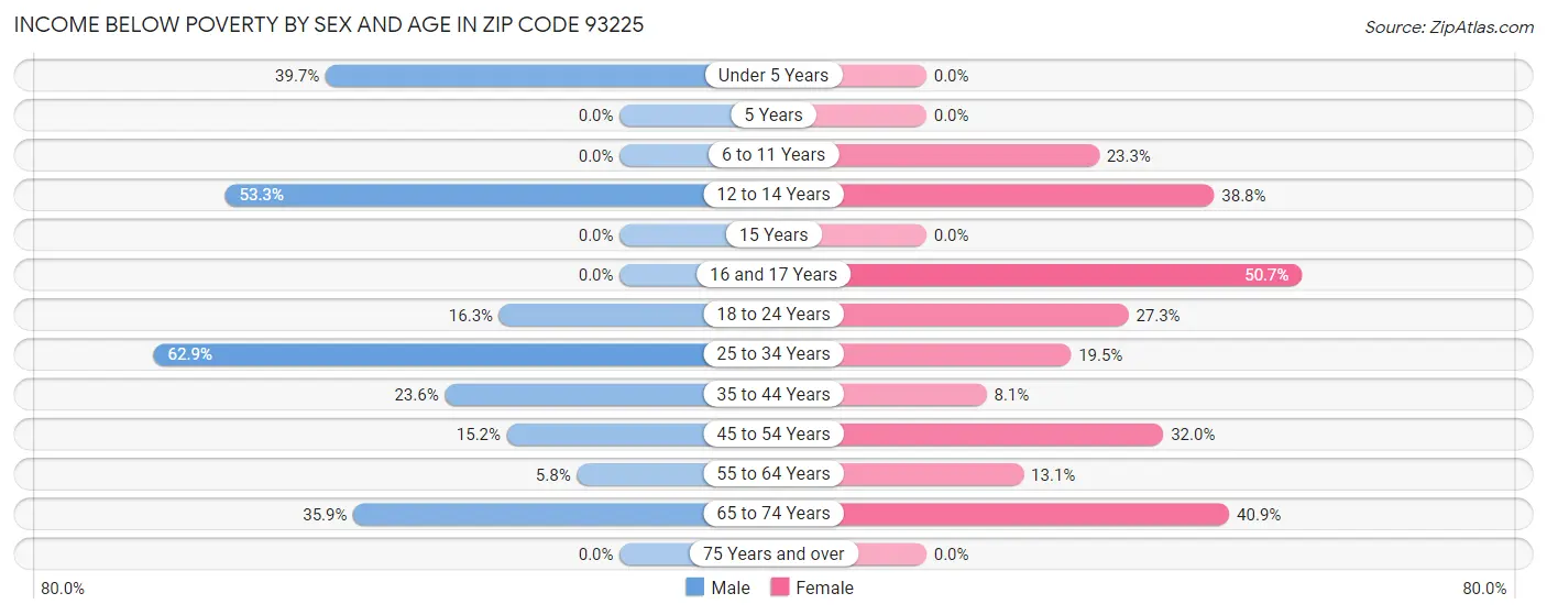 Income Below Poverty by Sex and Age in Zip Code 93225