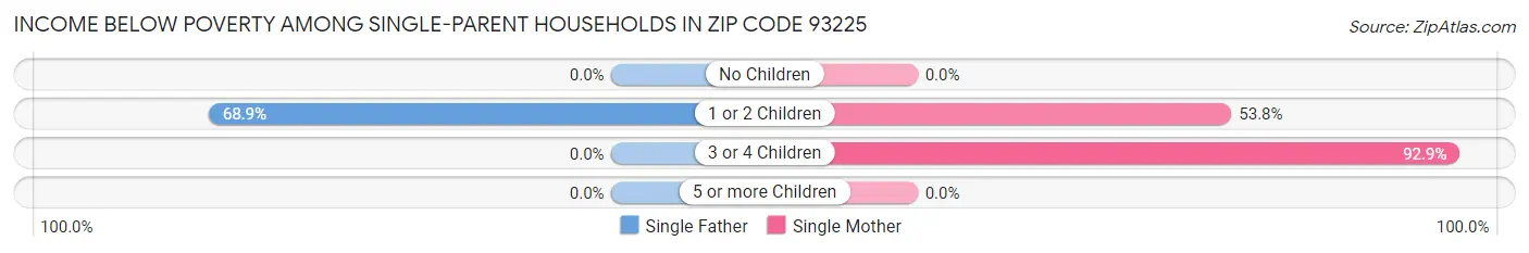 Income Below Poverty Among Single-Parent Households in Zip Code 93225