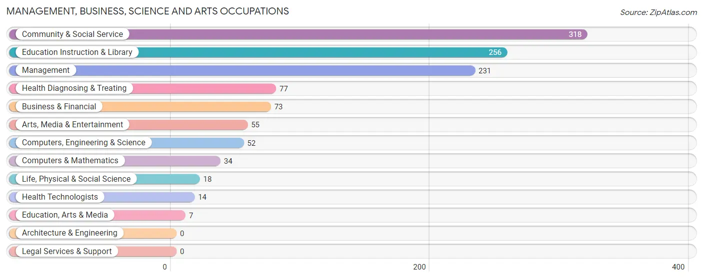 Management, Business, Science and Arts Occupations in Zip Code 93225