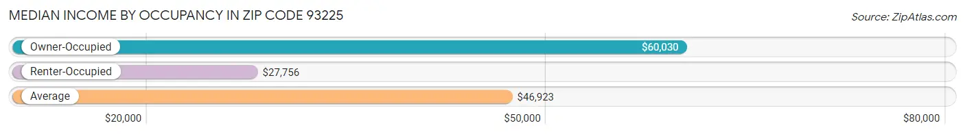 Median Income by Occupancy in Zip Code 93225