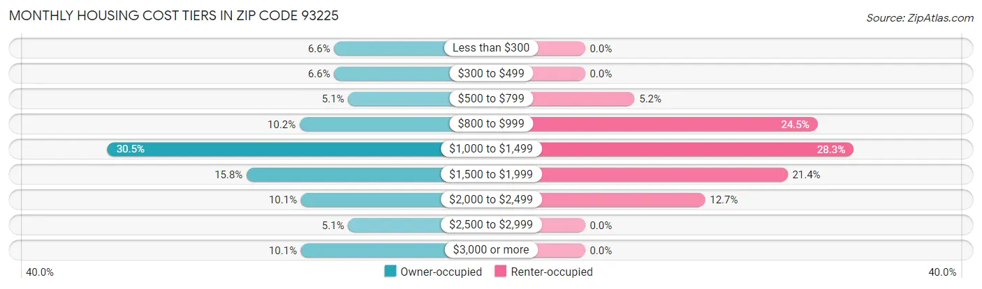 Monthly Housing Cost Tiers in Zip Code 93225