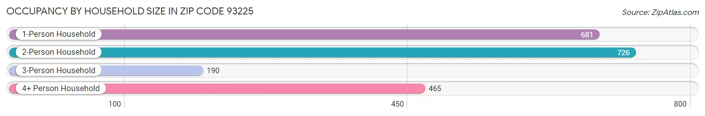 Occupancy by Household Size in Zip Code 93225