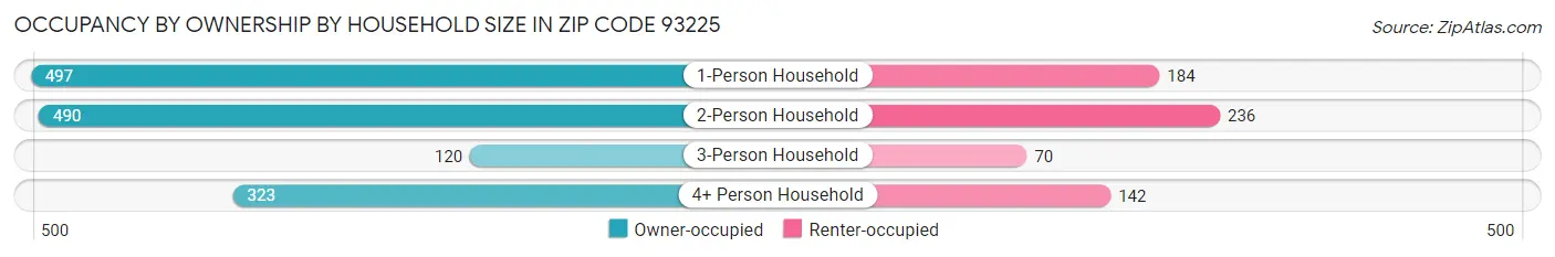 Occupancy by Ownership by Household Size in Zip Code 93225