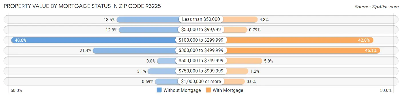 Property Value by Mortgage Status in Zip Code 93225