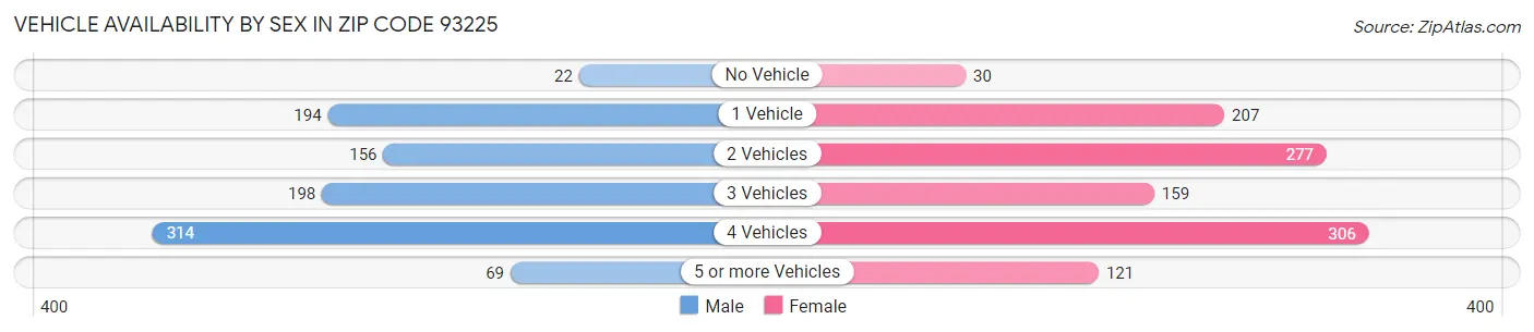 Vehicle Availability by Sex in Zip Code 93225