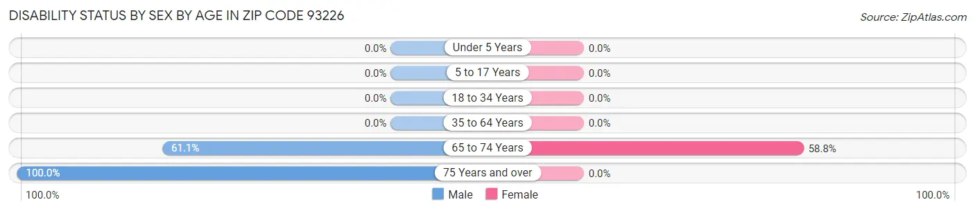 Disability Status by Sex by Age in Zip Code 93226