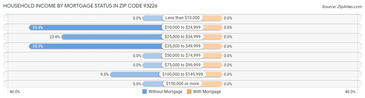 Household Income by Mortgage Status in Zip Code 93226