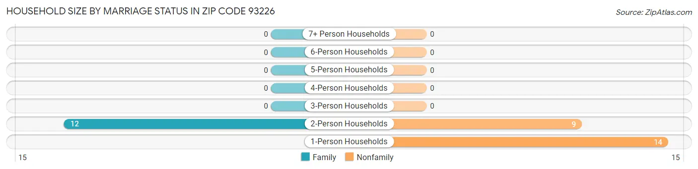 Household Size by Marriage Status in Zip Code 93226