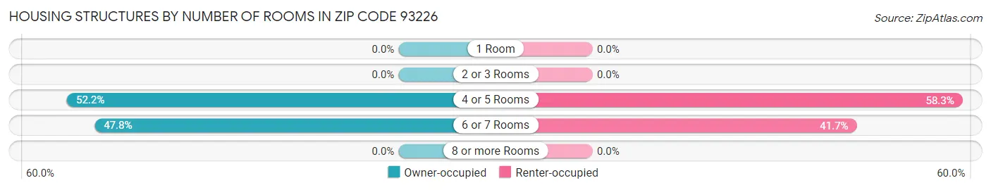 Housing Structures by Number of Rooms in Zip Code 93226