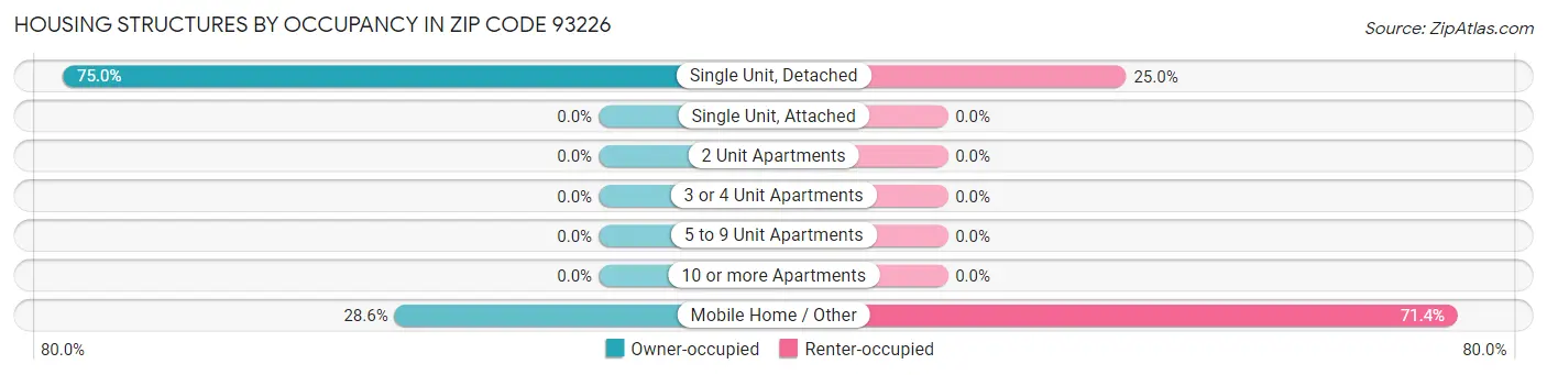 Housing Structures by Occupancy in Zip Code 93226