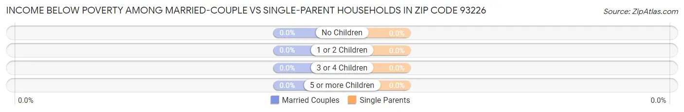 Income Below Poverty Among Married-Couple vs Single-Parent Households in Zip Code 93226
