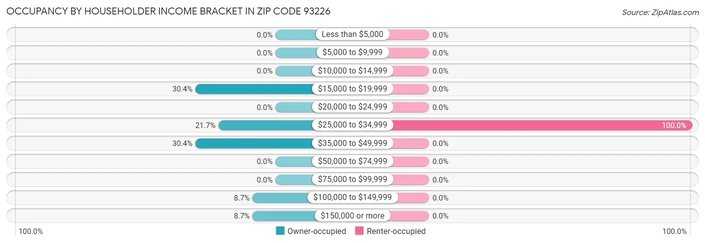 Occupancy by Householder Income Bracket in Zip Code 93226