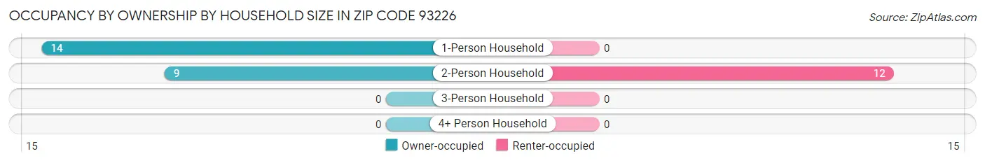 Occupancy by Ownership by Household Size in Zip Code 93226