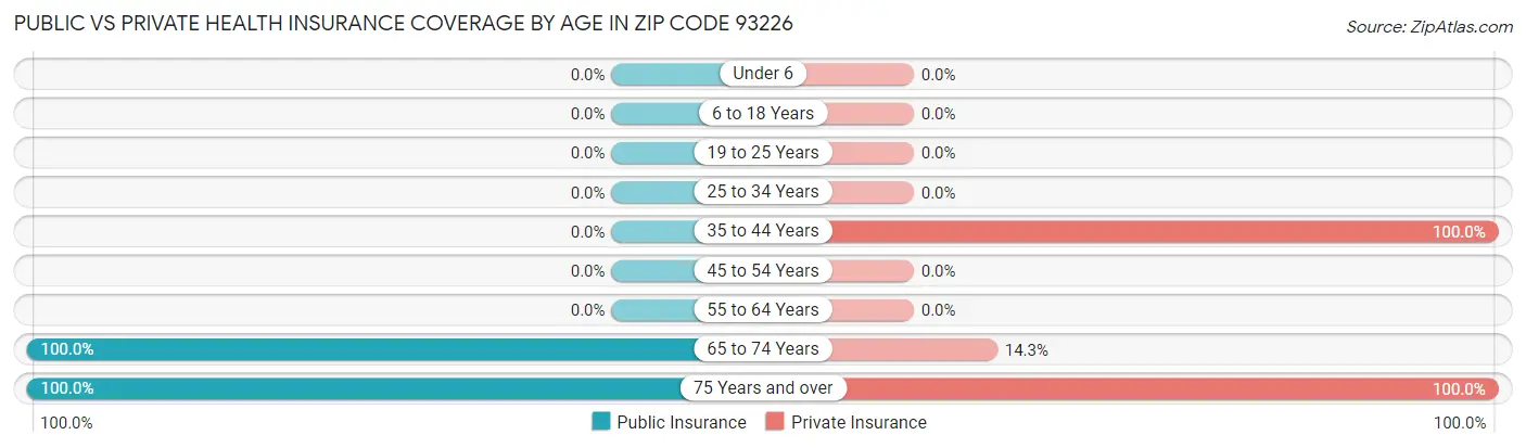 Public vs Private Health Insurance Coverage by Age in Zip Code 93226