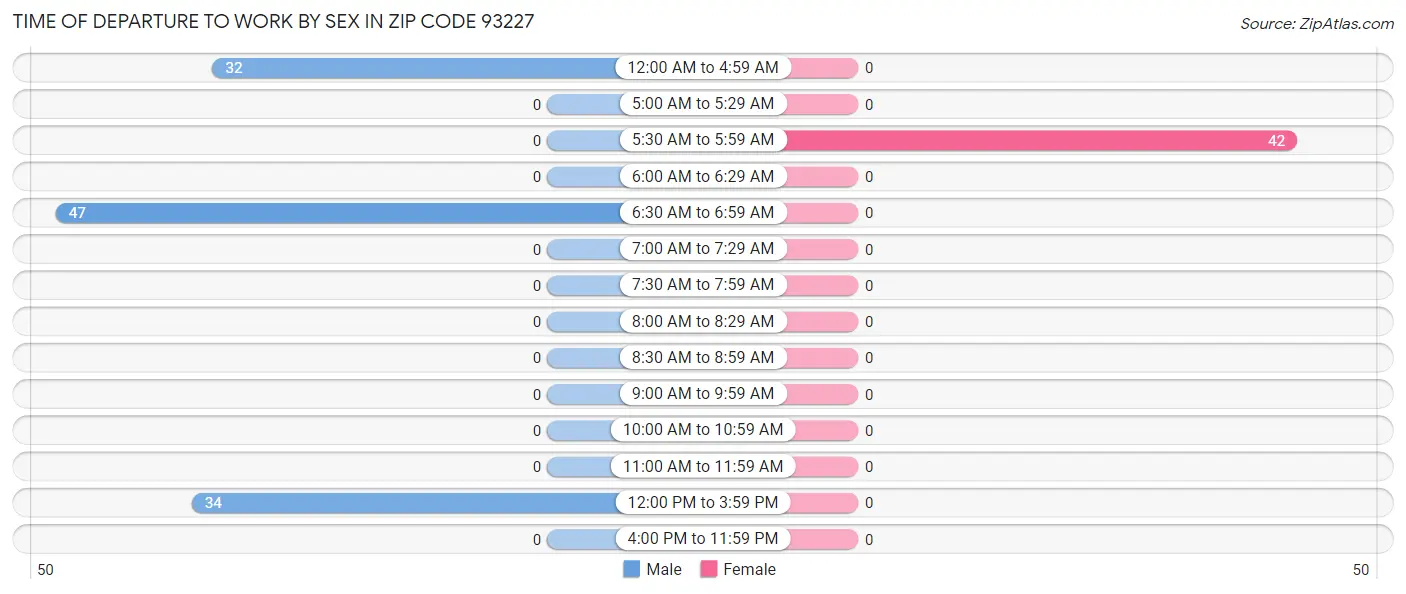 Time of Departure to Work by Sex in Zip Code 93227