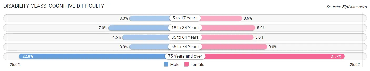 Disability in Zip Code 93230: <span>Cognitive Difficulty</span>