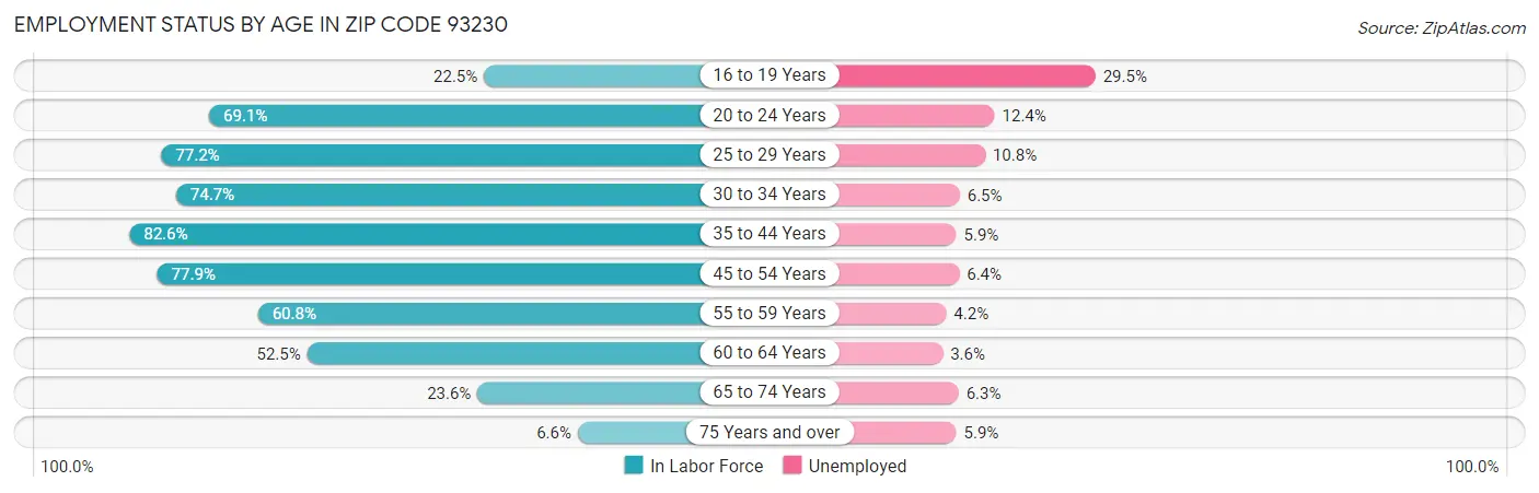 Employment Status by Age in Zip Code 93230