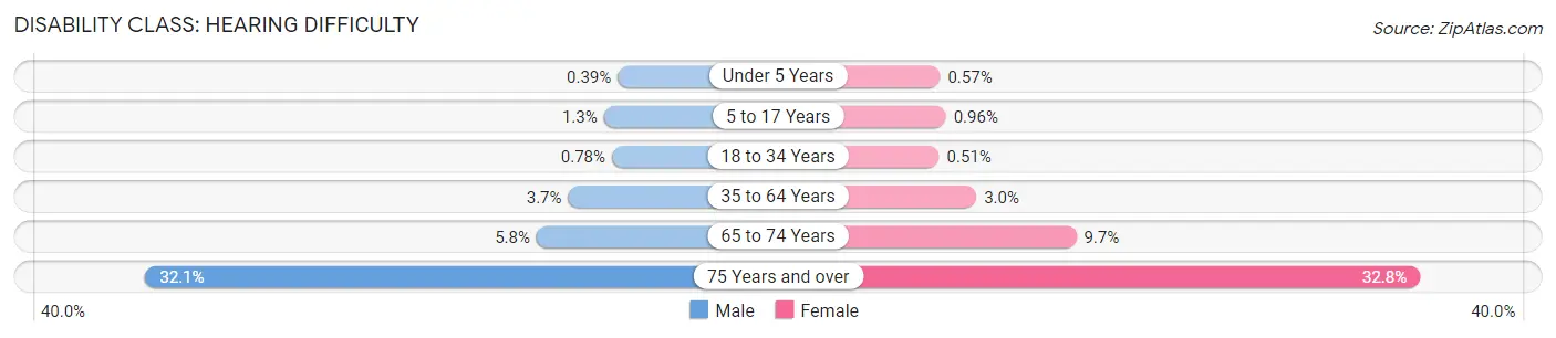 Disability in Zip Code 93230: <span>Hearing Difficulty</span>