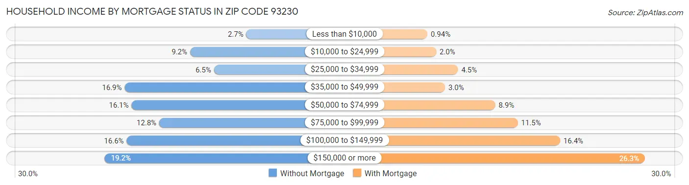 Household Income by Mortgage Status in Zip Code 93230