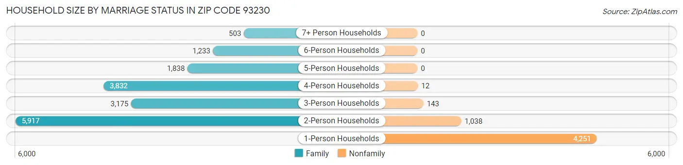 Household Size by Marriage Status in Zip Code 93230