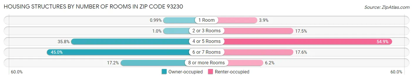Housing Structures by Number of Rooms in Zip Code 93230