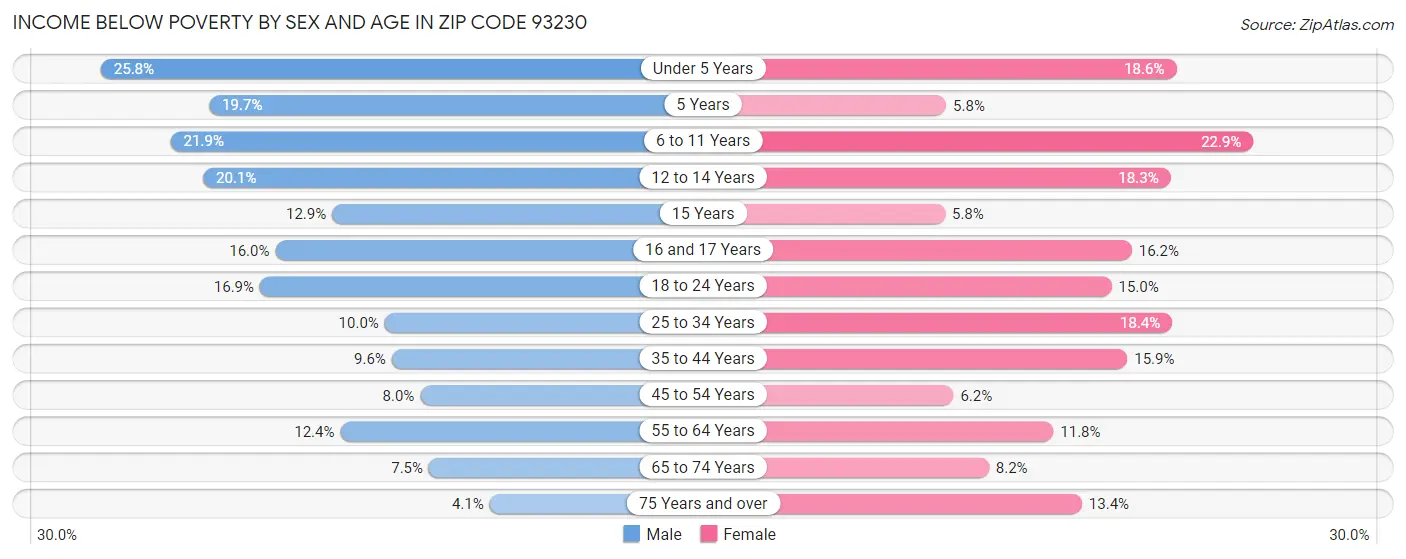 Income Below Poverty by Sex and Age in Zip Code 93230