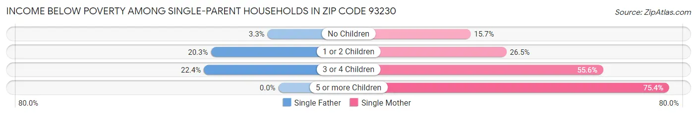 Income Below Poverty Among Single-Parent Households in Zip Code 93230