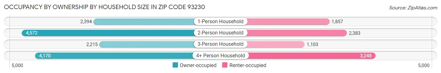 Occupancy by Ownership by Household Size in Zip Code 93230