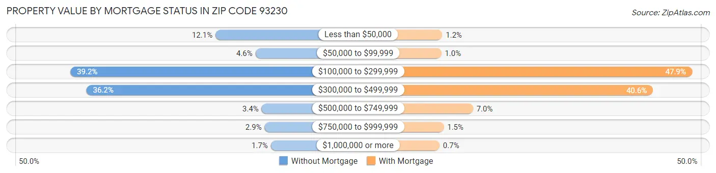 Property Value by Mortgage Status in Zip Code 93230