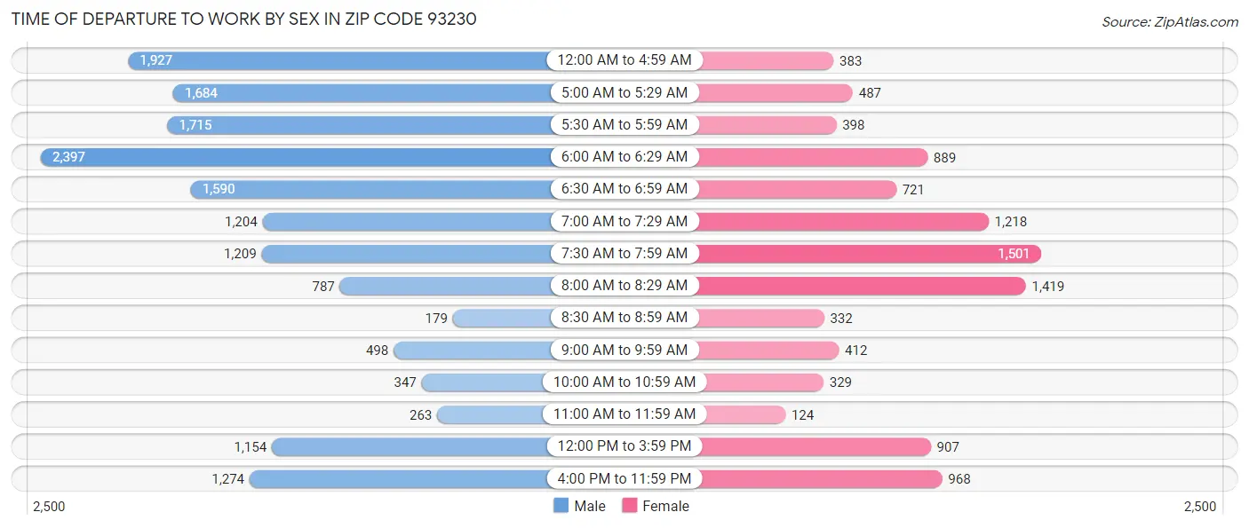 Time of Departure to Work by Sex in Zip Code 93230