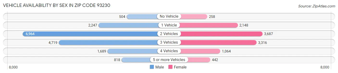 Vehicle Availability by Sex in Zip Code 93230