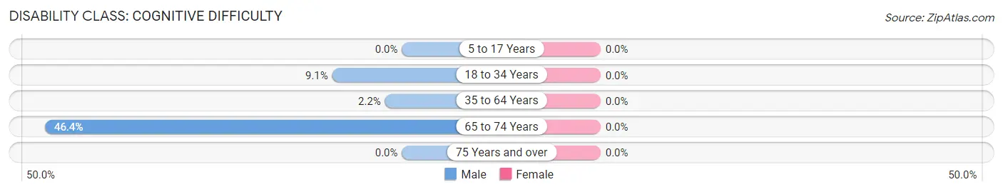 Disability in Zip Code 93234: <span>Cognitive Difficulty</span>