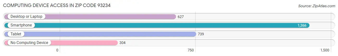 Computing Device Access in Zip Code 93234