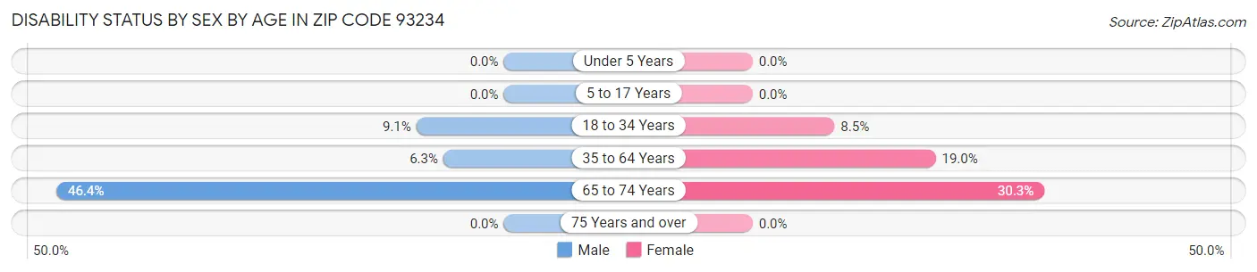 Disability Status by Sex by Age in Zip Code 93234