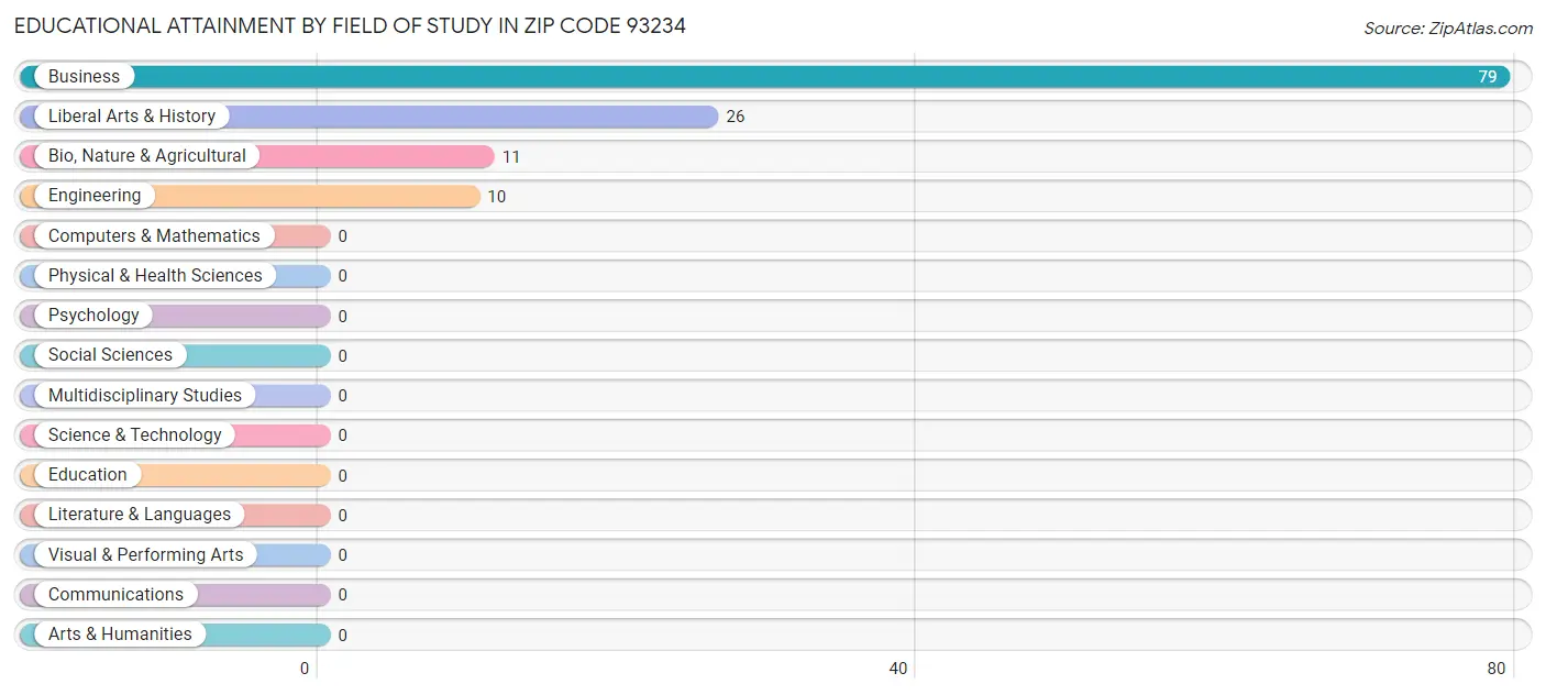 Educational Attainment by Field of Study in Zip Code 93234