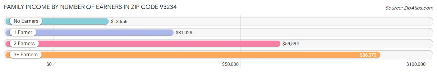 Family Income by Number of Earners in Zip Code 93234