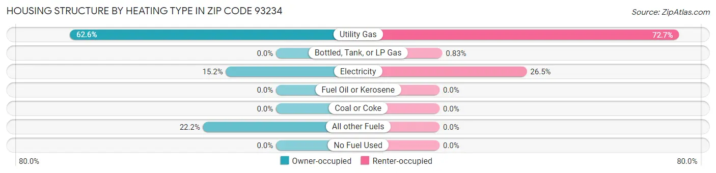 Housing Structure by Heating Type in Zip Code 93234